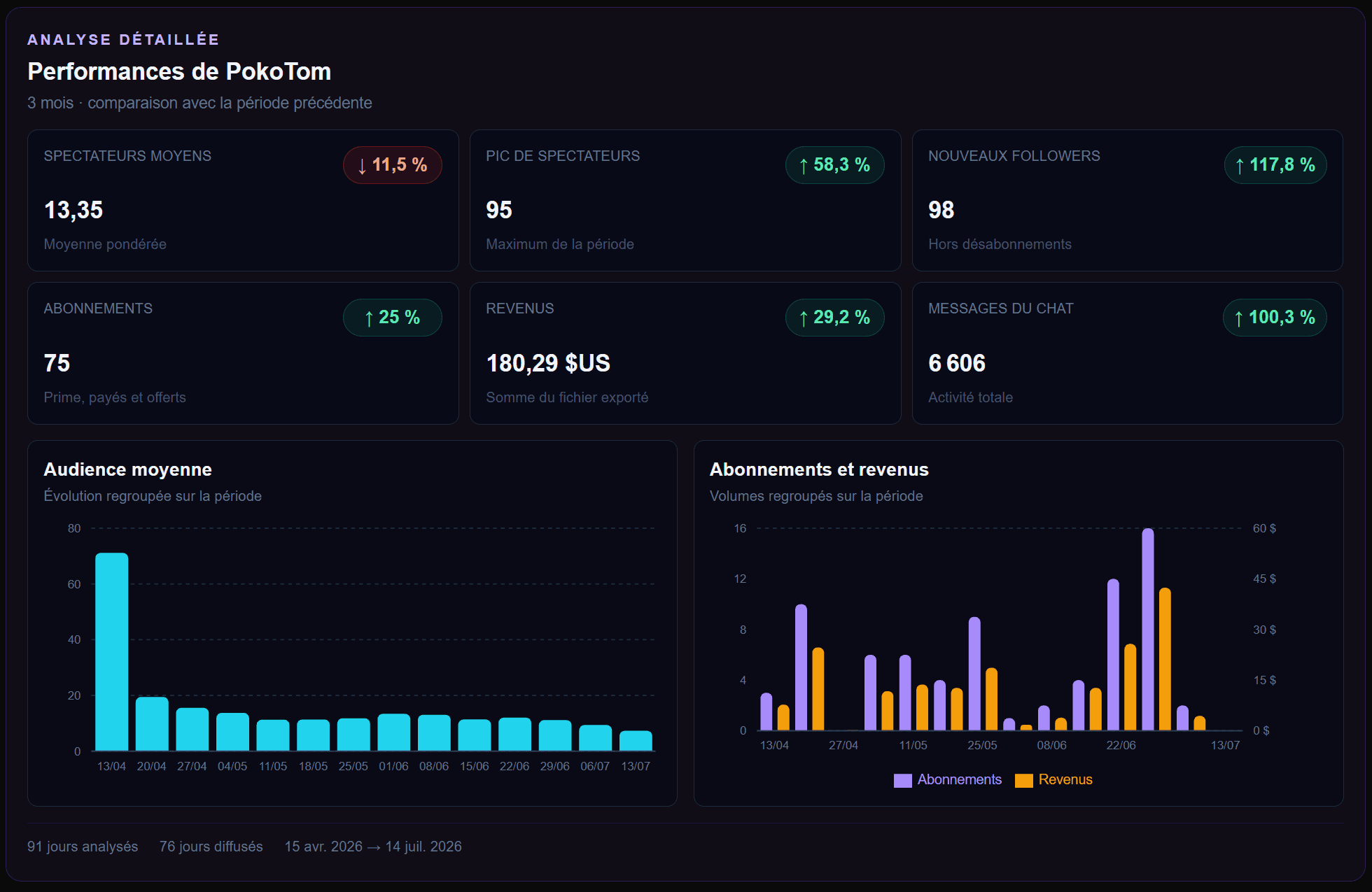 Zoom sur les indicateurs et les graphiques de Twitch Channel Explorer