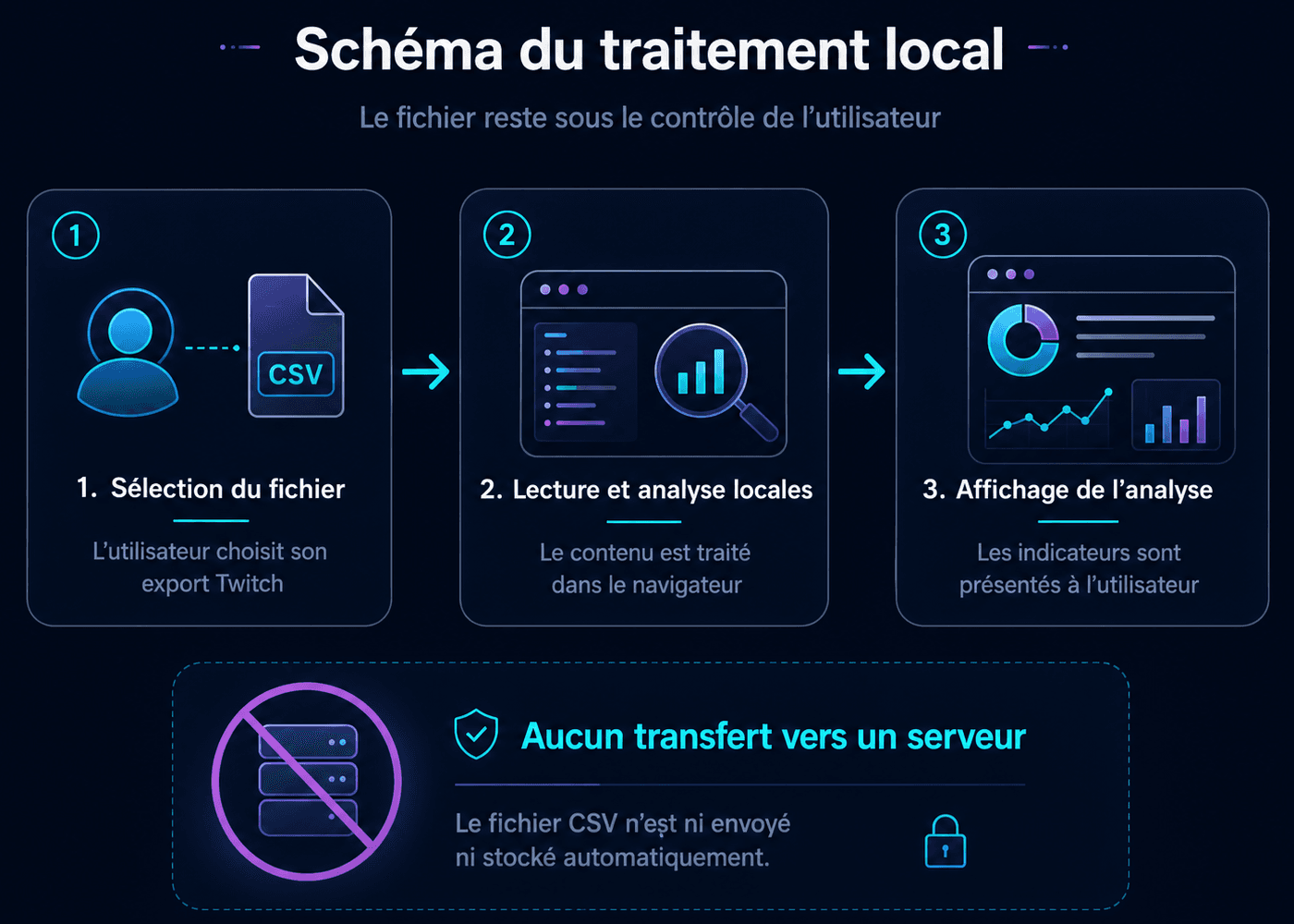 Schéma montrant la sélection volontaire d’un export Twitch, son analyse locale dans le navigateur et l’affichage des résultats sans transfert vers un serveur